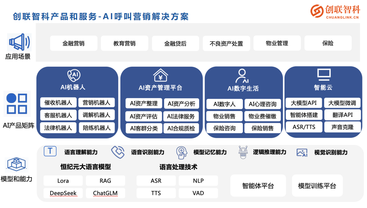 创联智科产品和服务AI呼叫营销解决方案